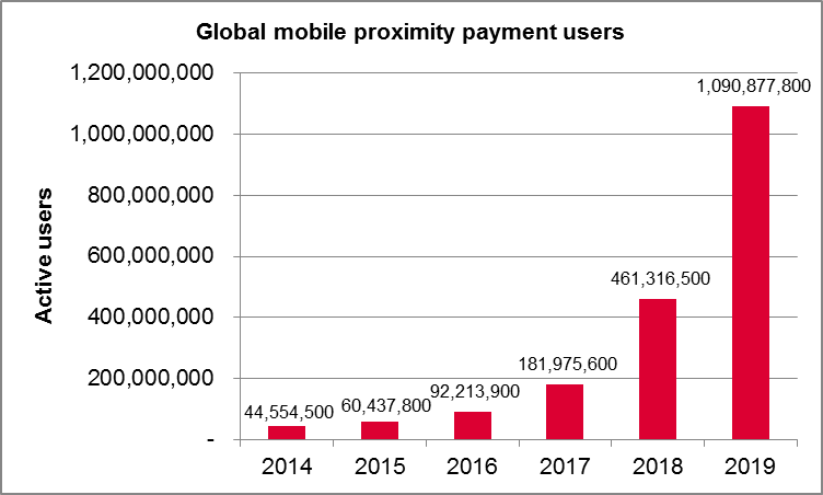 global mobile proximity payment users