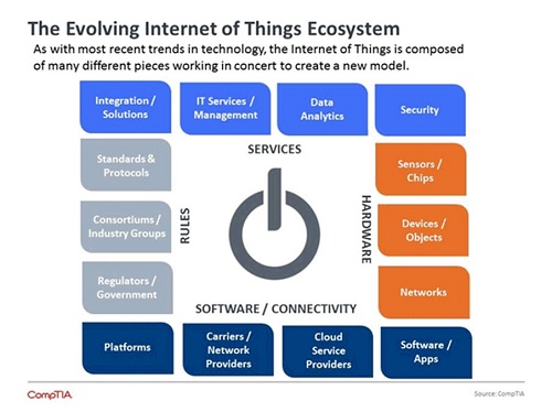 The evolving internet of things ecosystem