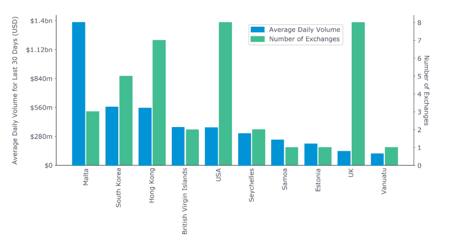 Table 2. Global Exchange volume by region