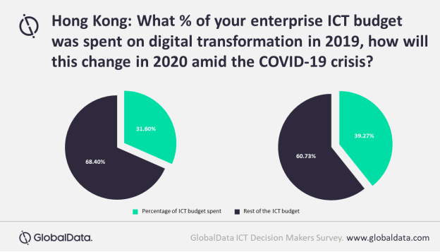 2020 Digital transformation survey