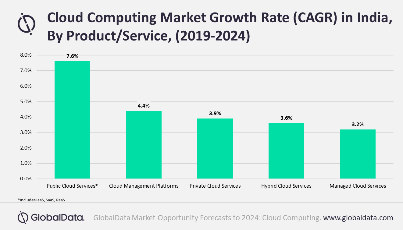 Cloud computing revenue in India to exceed US16bn in 2024 Chief IT