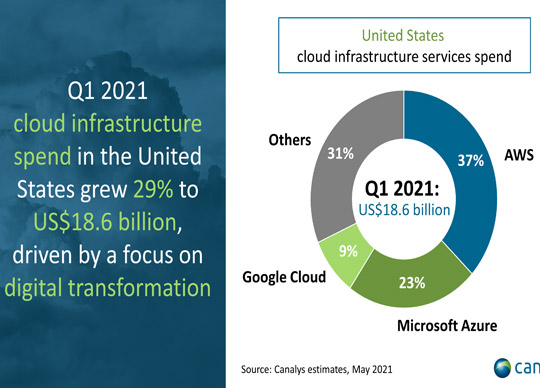 US cloud infrastructure spend grows 29% in Q1 2021 - Chief IT - For IT ...