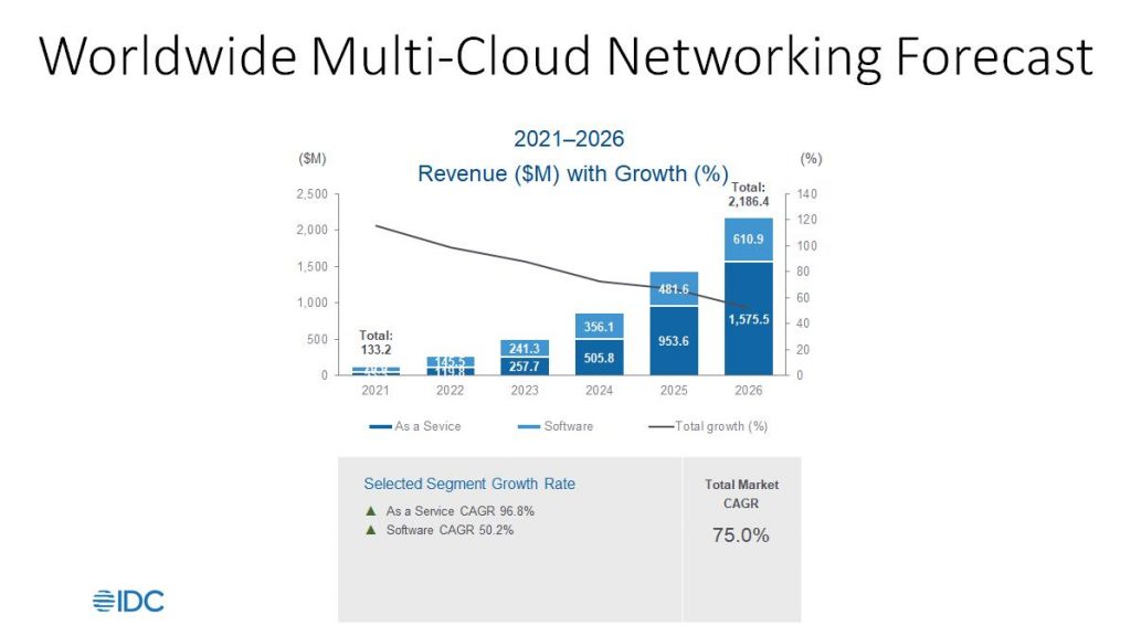 Multi-Cloud Networking - Challenges and Solutions