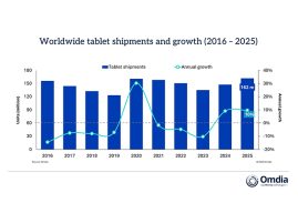 Global tablet shipments grew 10% in 2025 as market nears slowdown