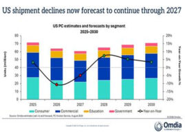 Omdia: US PC shipments grew 1.0% in 2Q26; full-year forecast calls for 10.7% decline