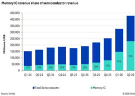 Omdia research: Global semiconductor revenue rises 31% to $425bn in 2Q26